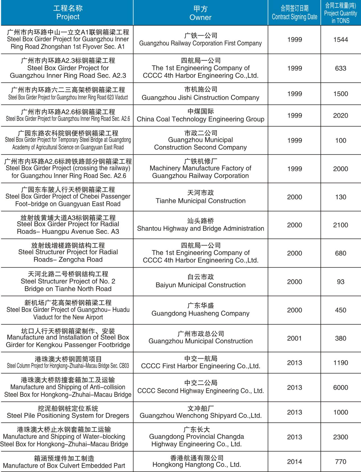 鋼箱梁制造、安裝項(xiàng)目工程匯總表（1999-2014）