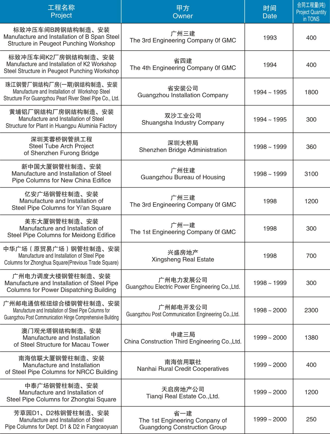 鋼管柱和建筑結(jié)構(gòu)制造、安裝項(xiàng)目匯總表（1993-2000）